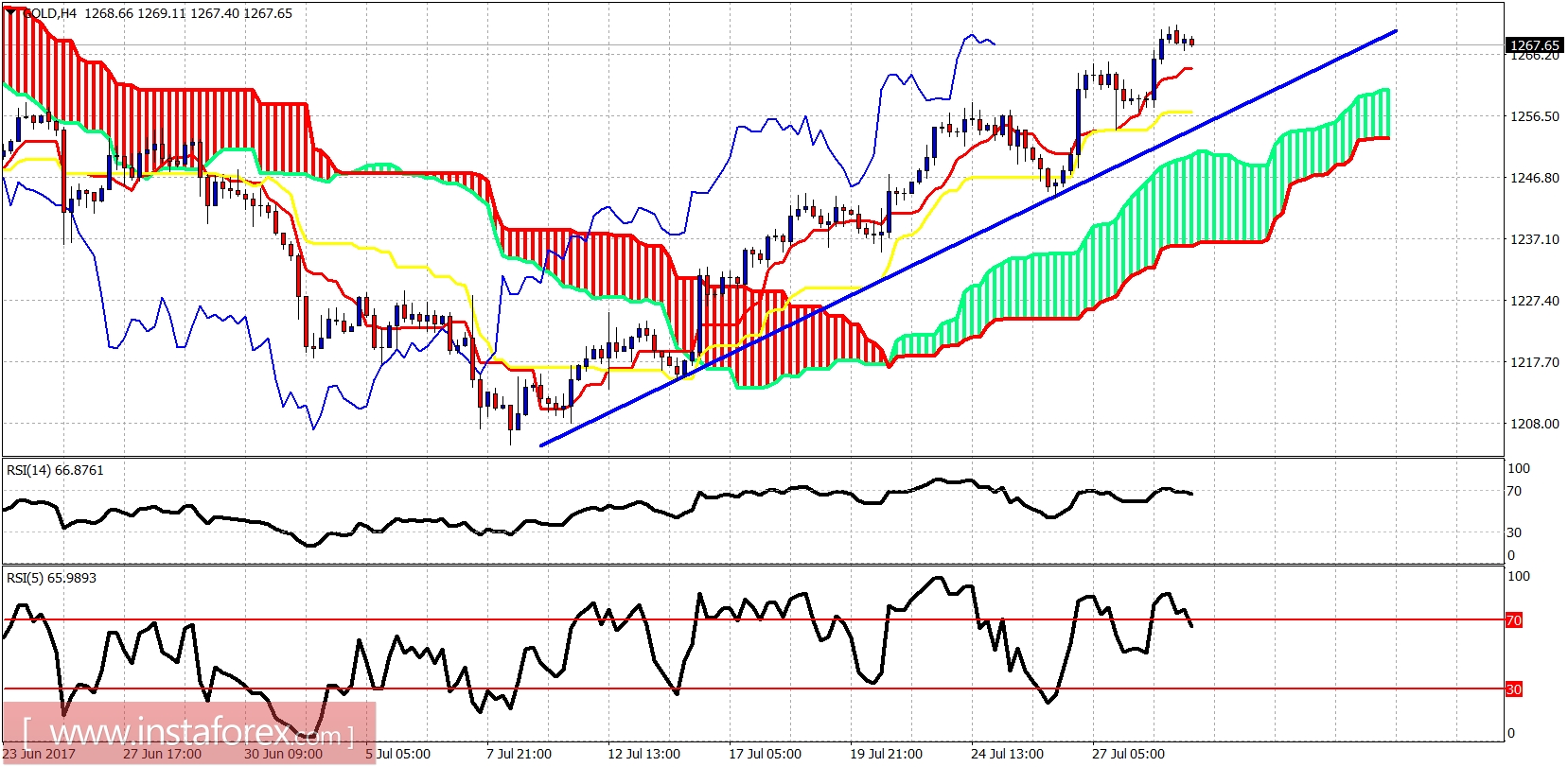 Forex line 7