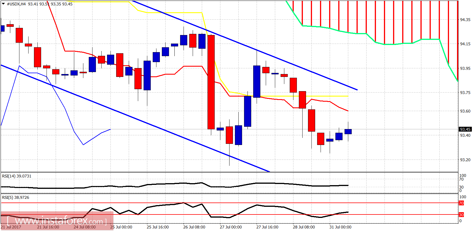 An&aacute;lisis t&eacute;cnico del USDX para el 31 de julio de 2017