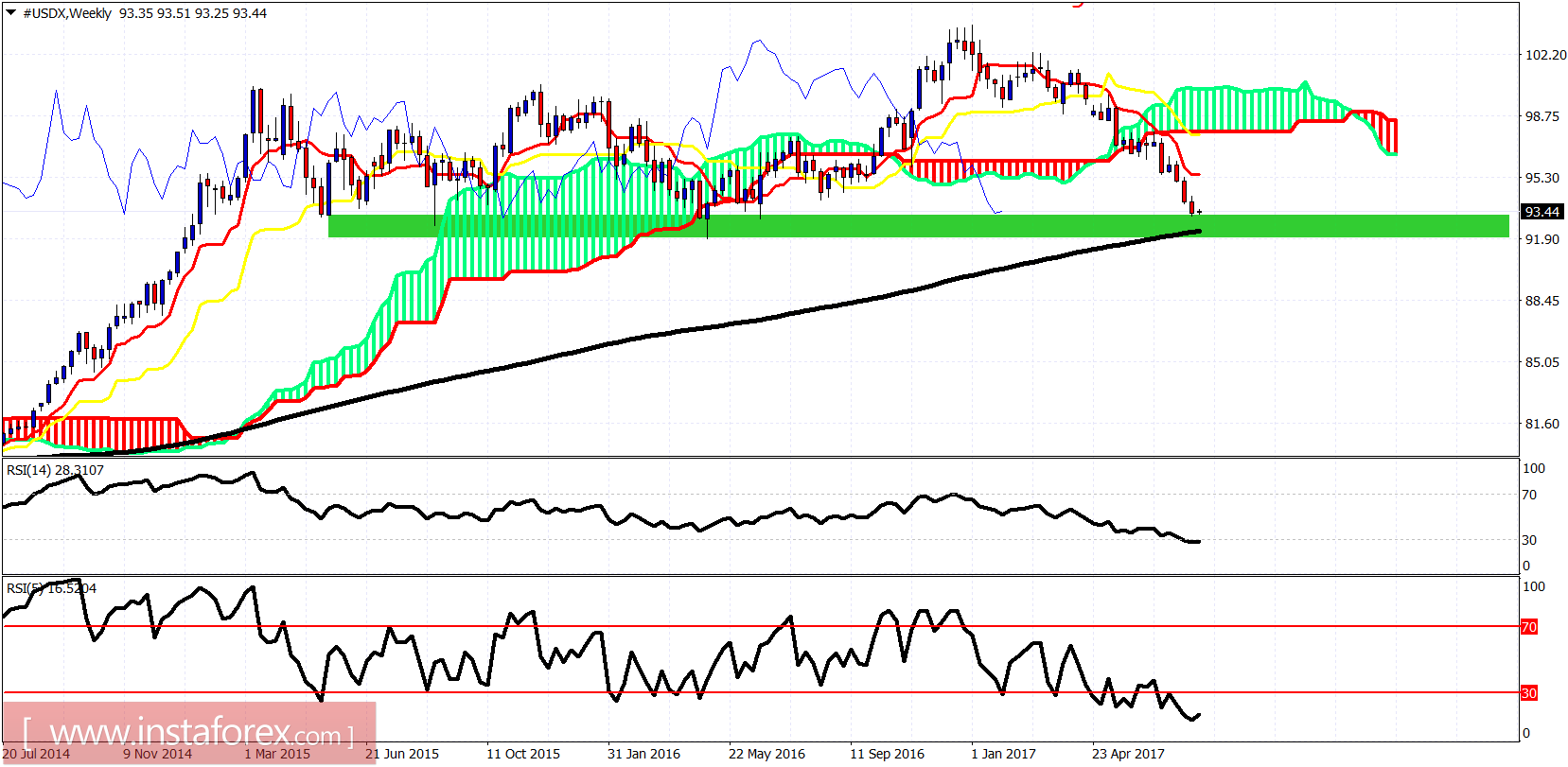 An&aacute;lisis t&eacute;cnico del USDX para el 31 de julio de 2017