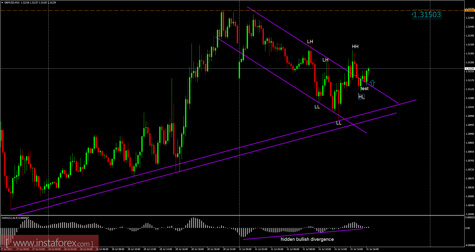 GBP/USD: An&aacute;lisis para el 31 de julio de 2017