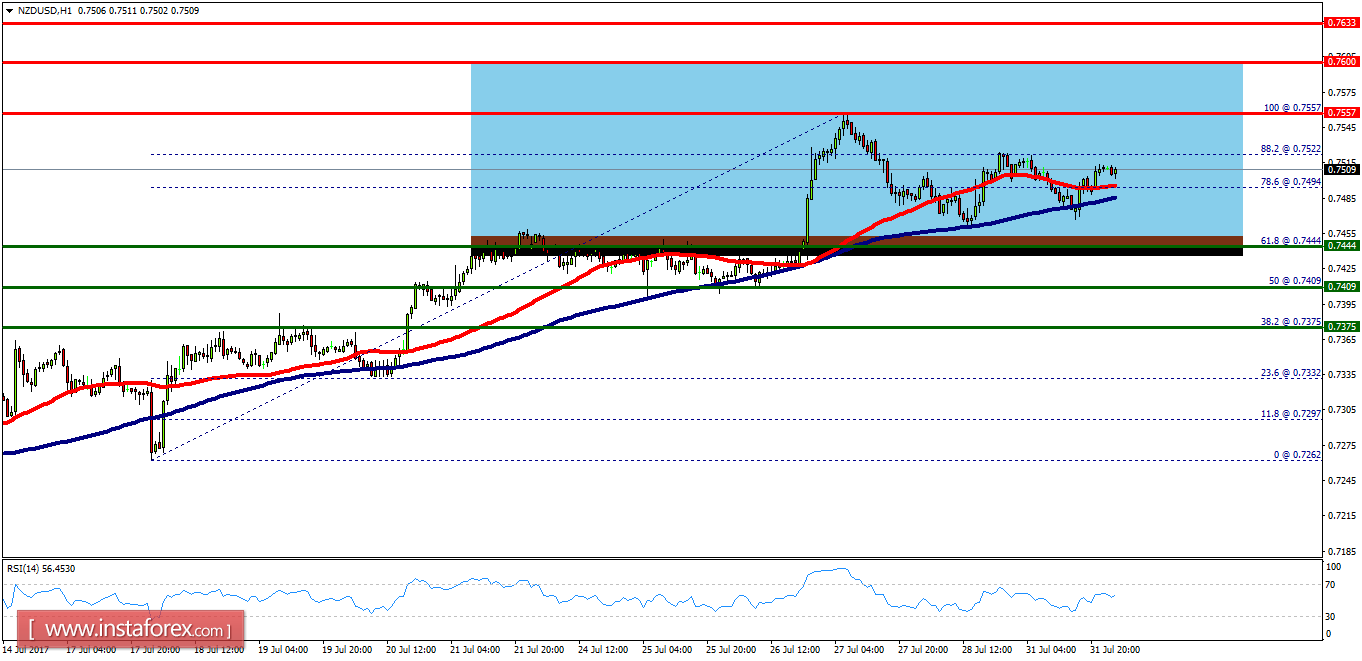 NZD/USD. An&aacute;lisis t&eacute;cnico para el 1 de agosto de 2017