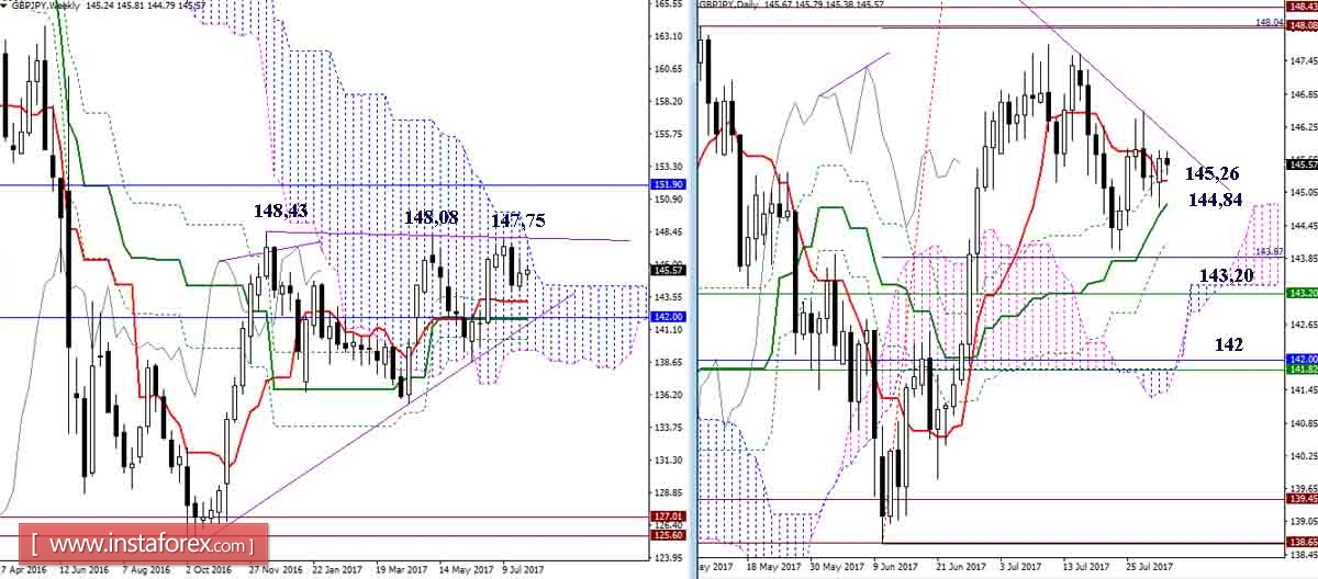 Daily review of GBP/JPY and EUR/JPY as of August 1, 2017 using Ichimoku Indicator
