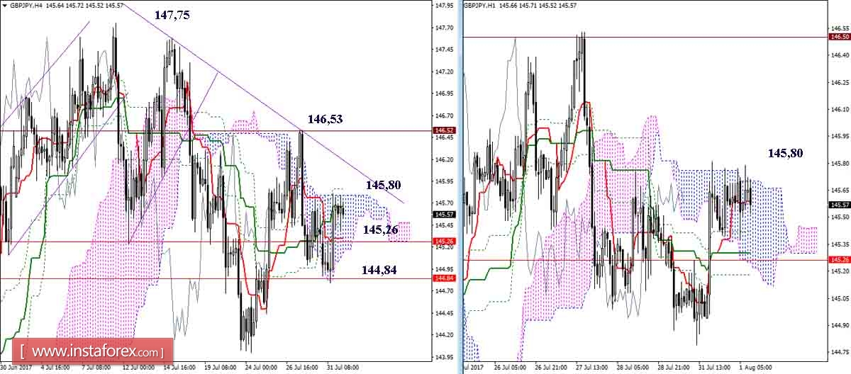 Daily review of GBP/JPY and EUR/JPY as of August 1, 2017 using Ichimoku Indicator