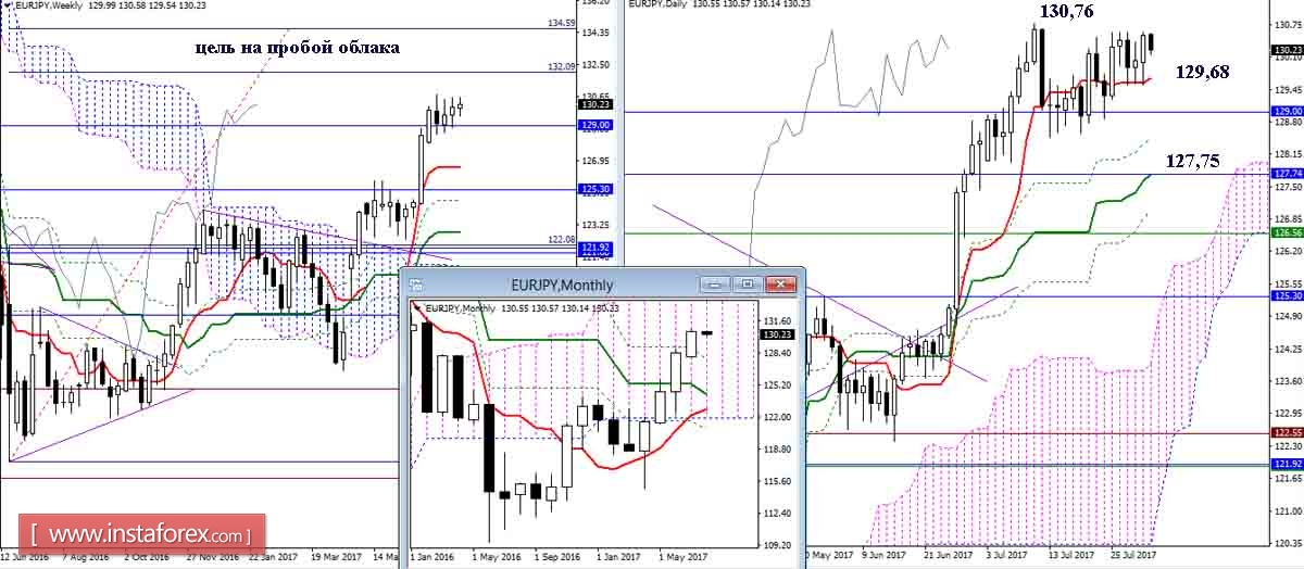 Daily review of GBP/JPY and EUR/JPY as of August 1, 2017 using Ichimoku Indicator