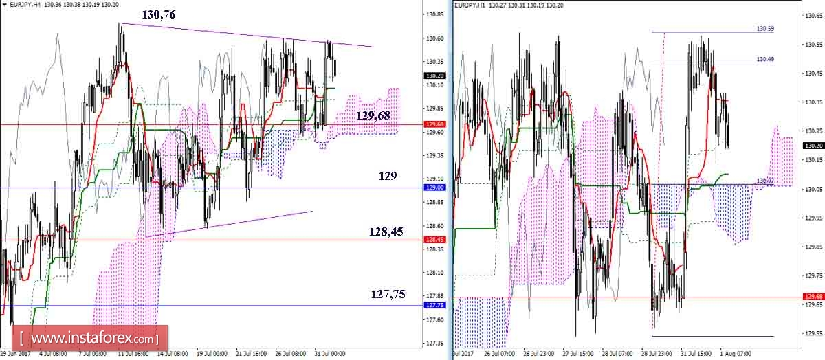 Дневной обзор GBP/JPY и EUR/JPY на 01.08.17. Индикатор Ишимоку