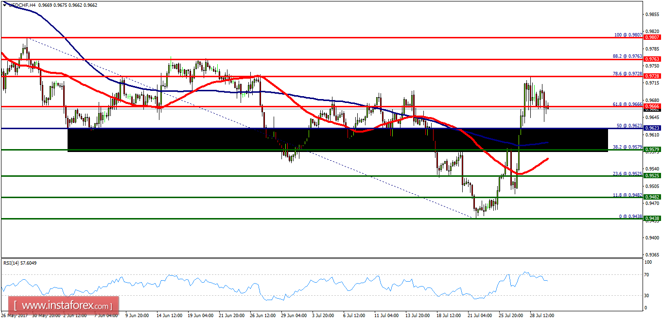 Análisis técnico del USD/CHF para el 1 de agosto de 2017
