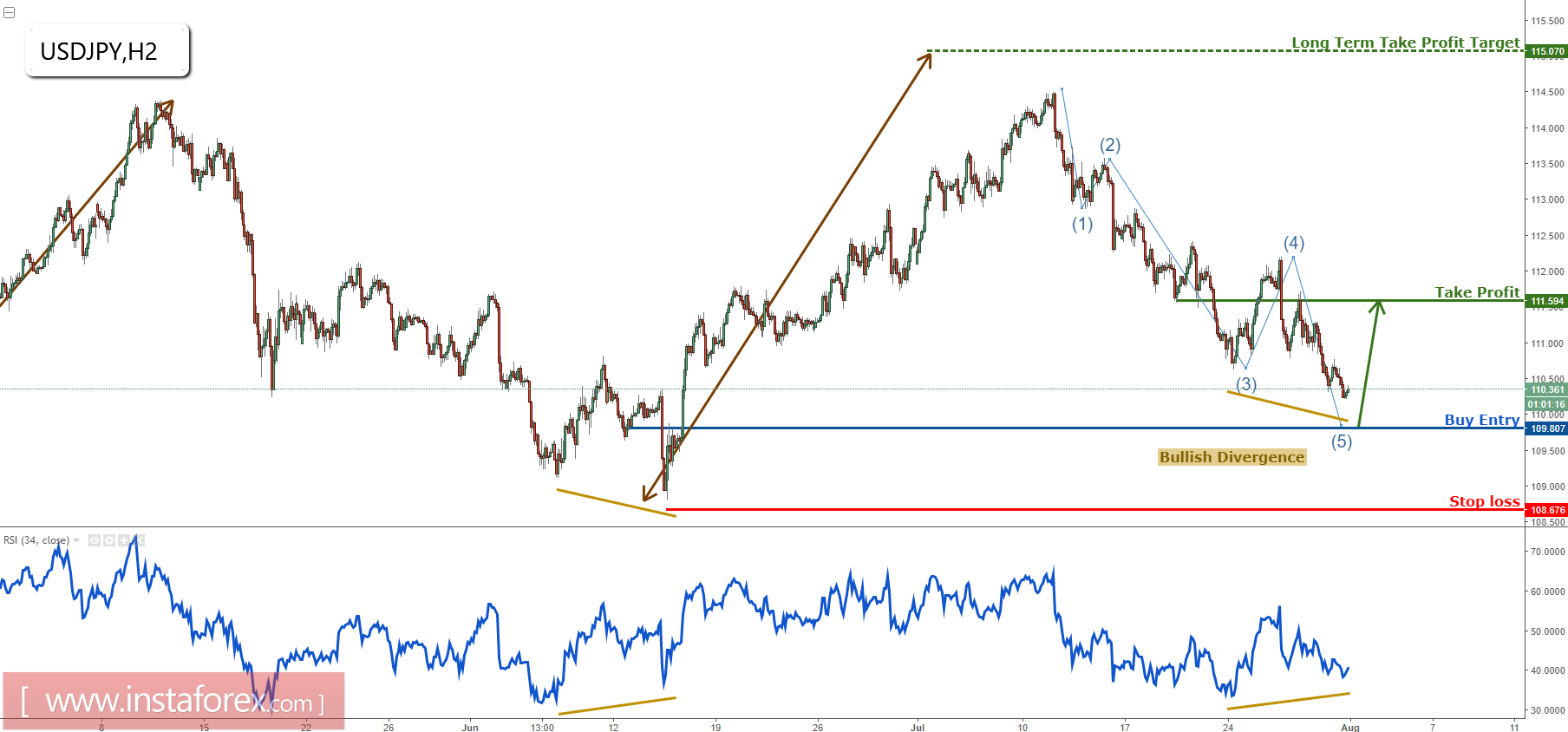 USD/JPY se acerca a un objetivo ganancial, prep&aacute;rese para comprar 