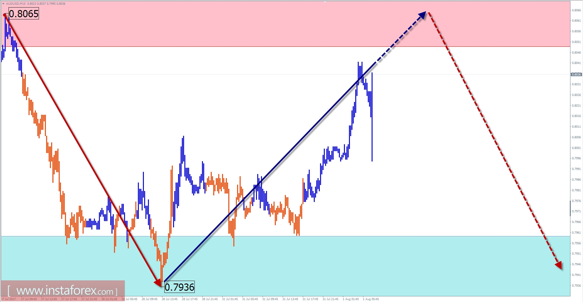 Торговый обзор на 1 августа по упрощенному волновому анализу