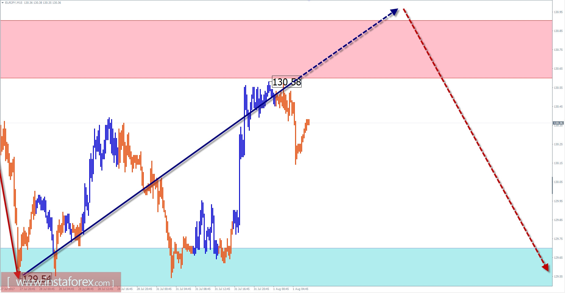 Торговый обзор на 1 августа по упрощенному волновому анализу