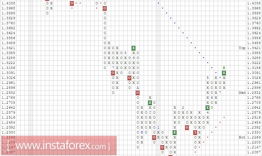Валютная пара GBP\USD. Анализ методом Крестики-нолики на 01.08.2017