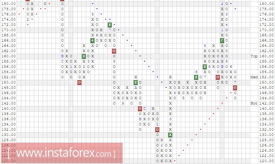 Акции компании International Business Machines Corp. (IBM). Анализ методом Крестики-нолики на 01.08.2017