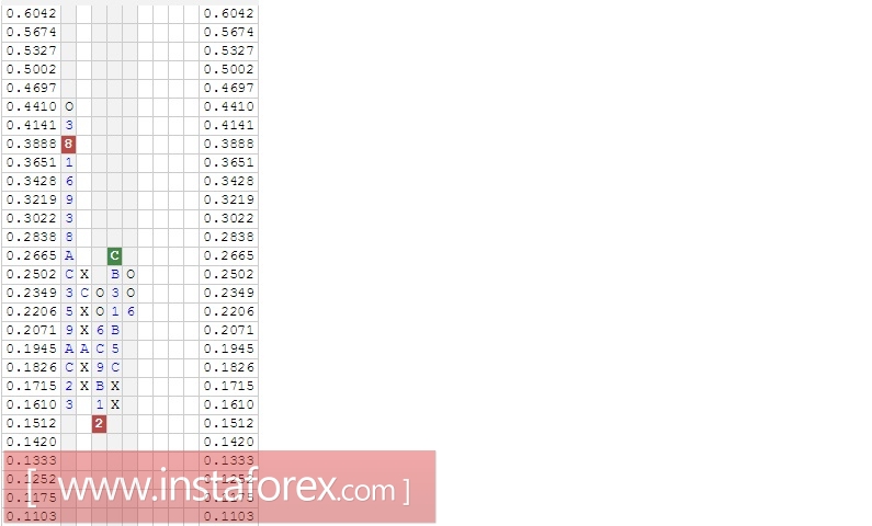 Валютная пара AUD\CAD. Анализ методом Крестики-нолики на 01.08.2017