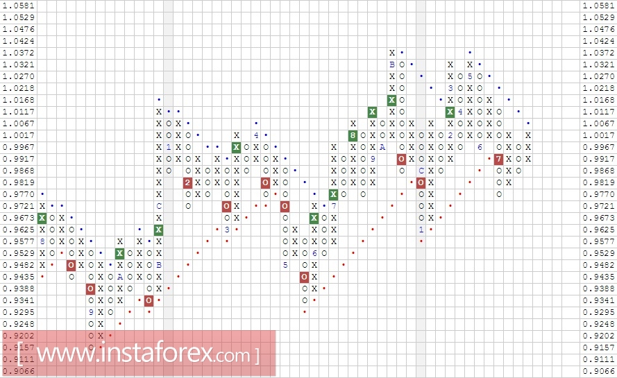 Валютная пара AUD\CAD. Анализ методом Крестики-нолики на 01.08.2017