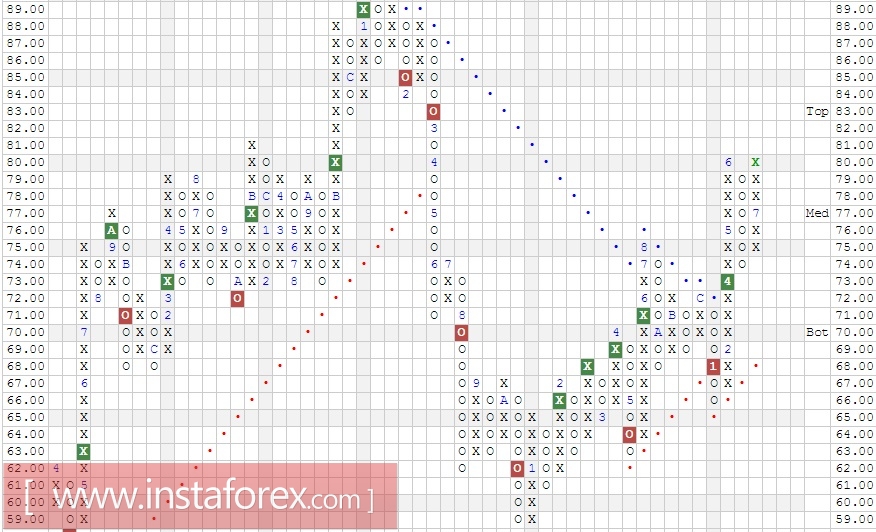 Акции компании Wal-Mart Stores, Inc. (WMT). Анализ методом Крестики нолики на 01.08.2017