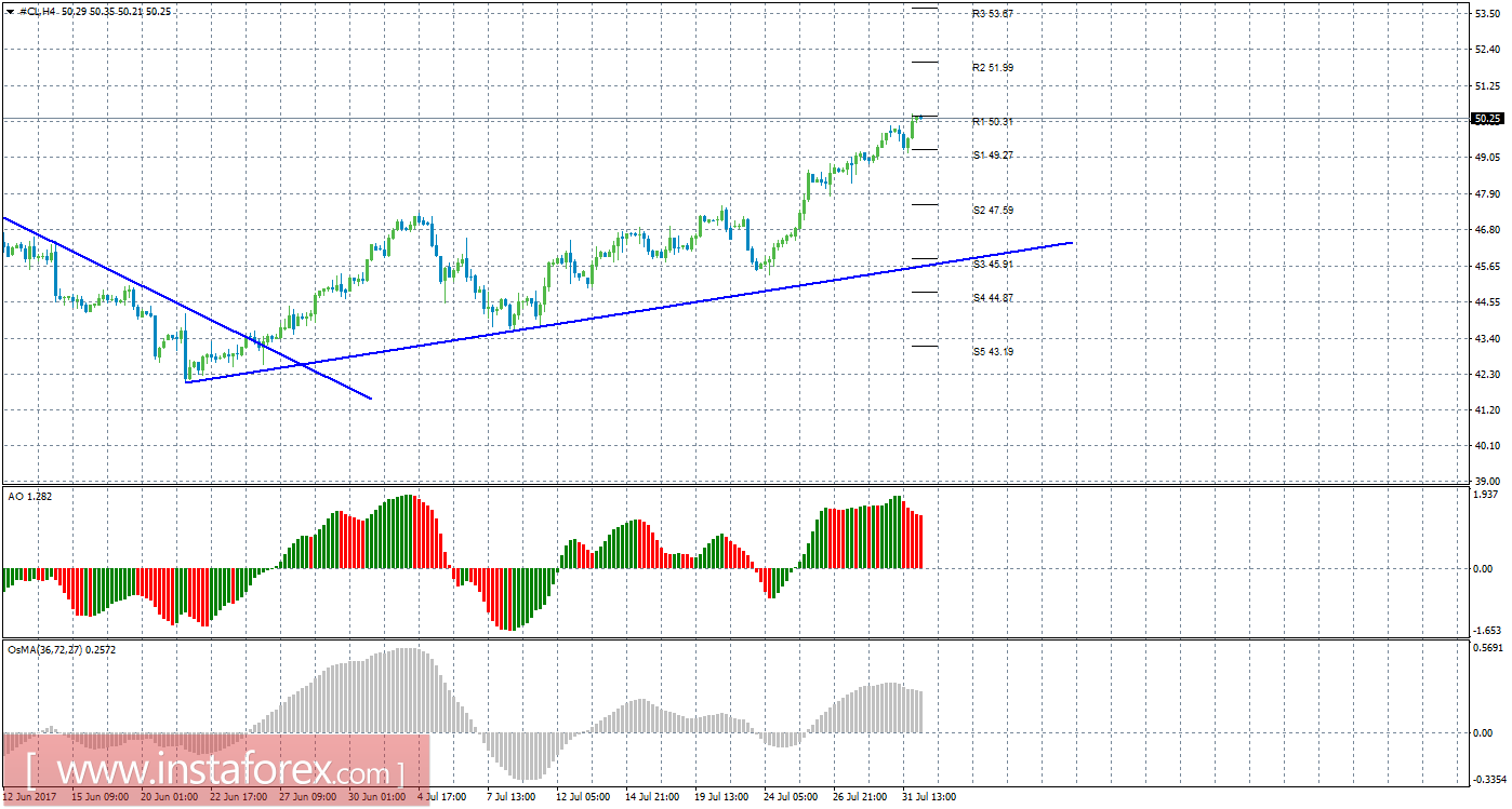Технический анализ сырой нефти за 1 августа 2017 года