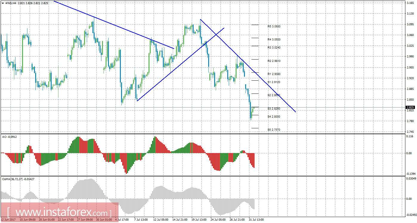 Технический анализ природного газа за 1 августа 2017 года
