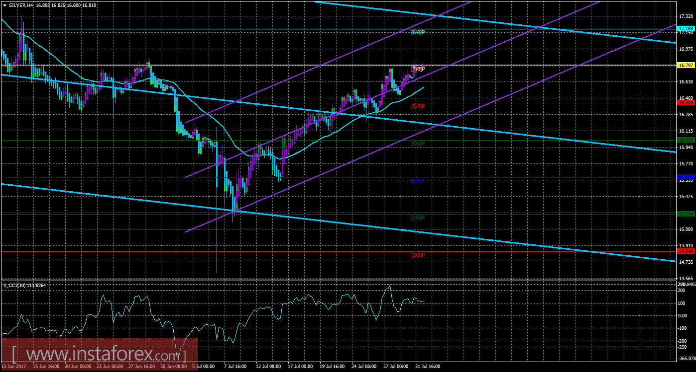 Техническая картина инструмента SILVER по системе &laquo;Каналы регрессии&raquo; за 1 августа 2017 года