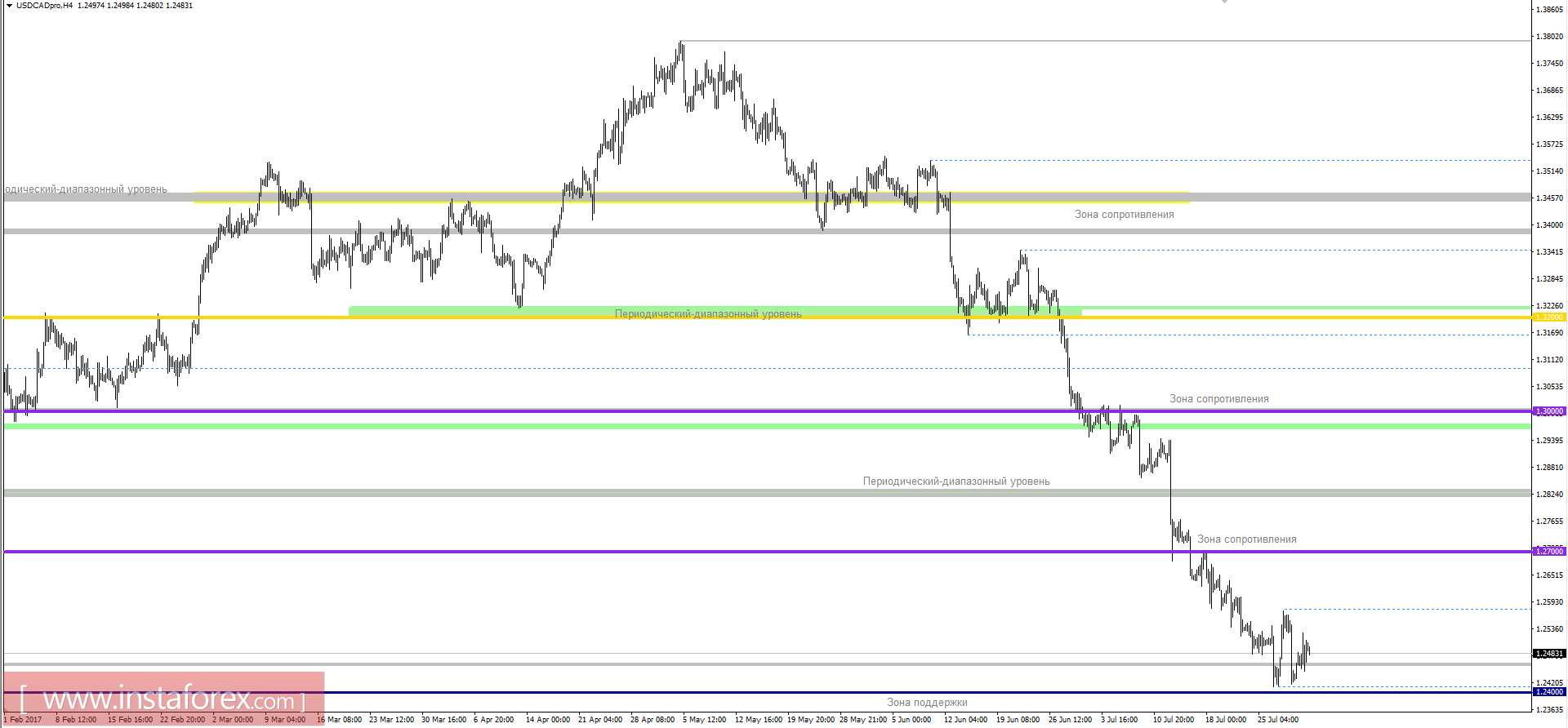 Технический анализ и торговые рекомендации по валютной паре USDCAD на 1 августа 2017 года 