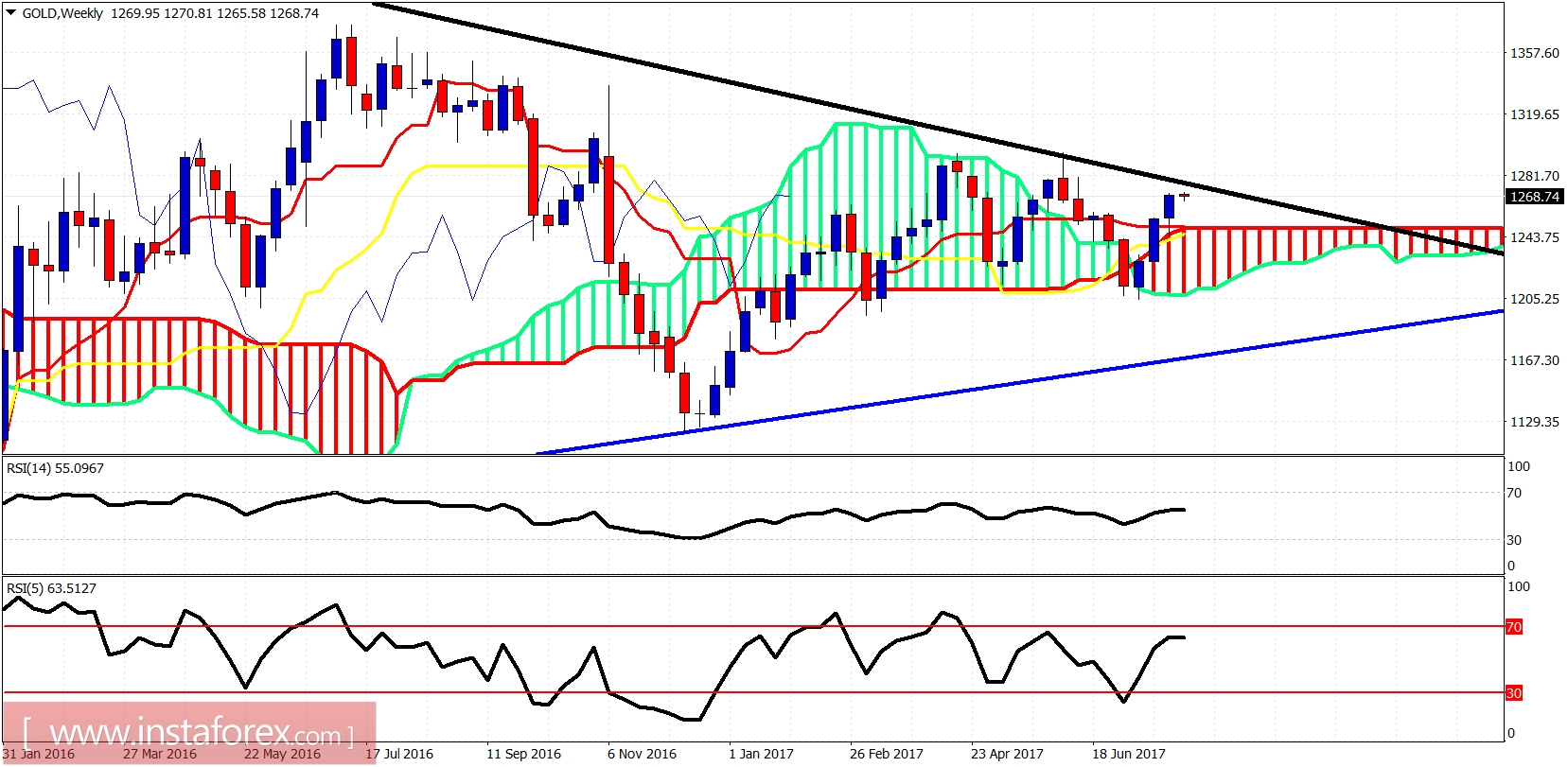 An&aacute;lsis t&eacute;cnico del oro para el 1 de agosto de 2017