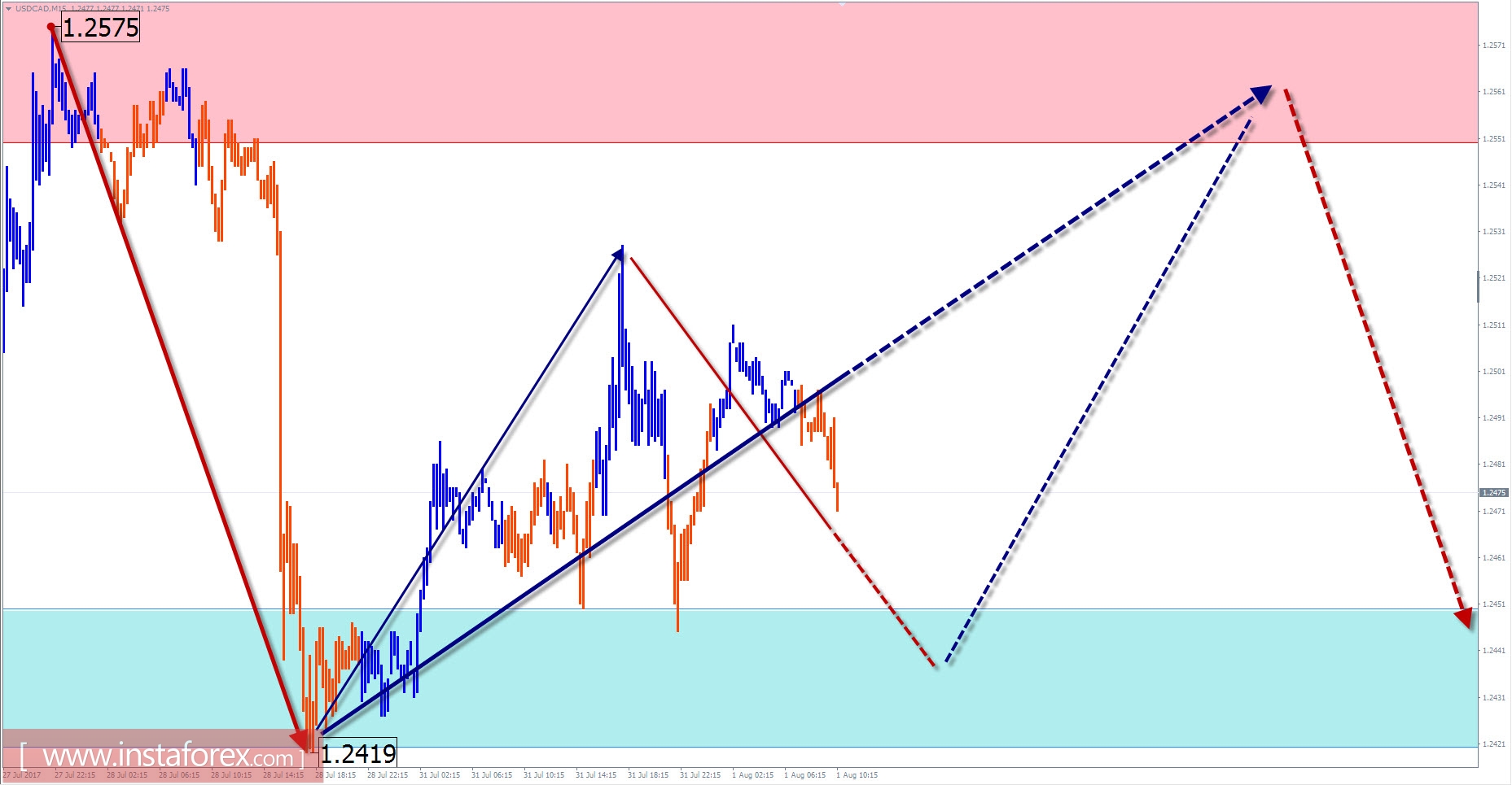 Обзор по USD/CAD с прогнозом на 1 августа