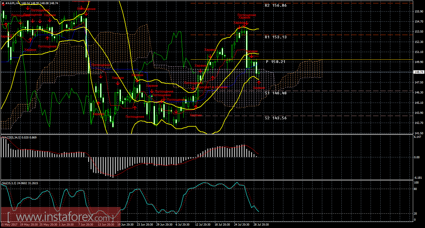 Технический и свечной анализ акций Apple на 1 августа 2017 года	