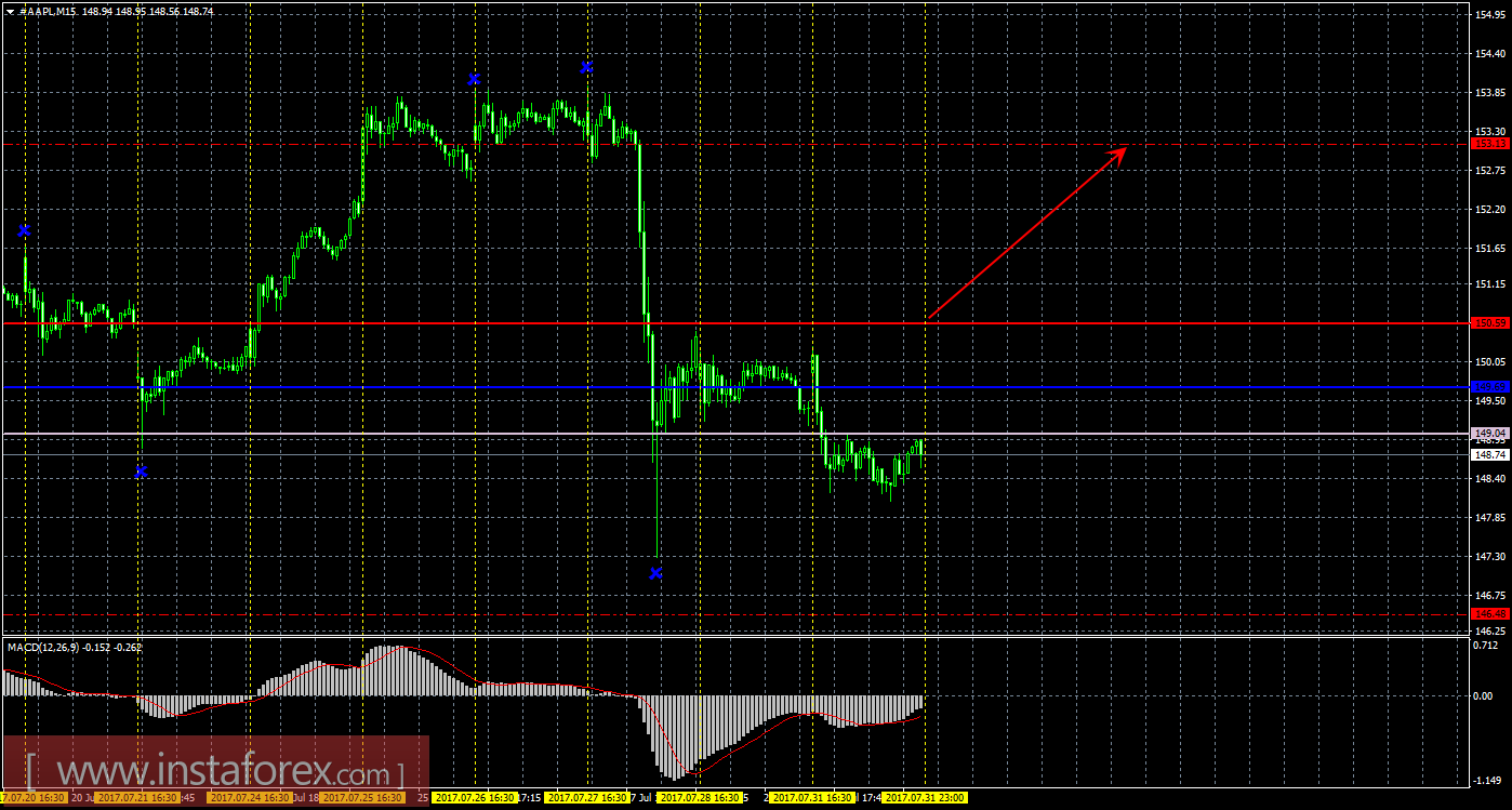 Технический и свечной анализ акций Apple на 1 августа 2017 года	