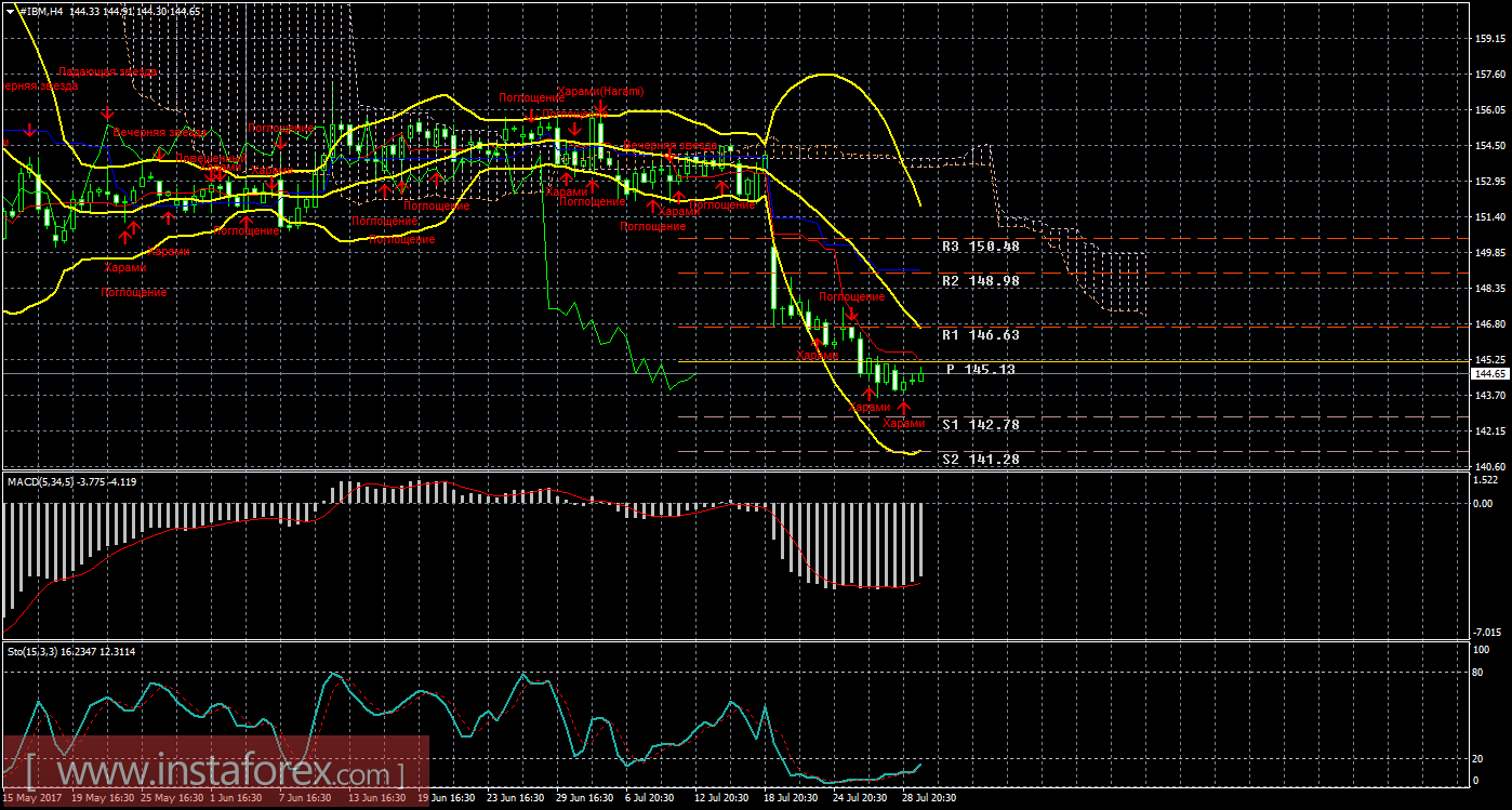 Технический и свечной анализ акций IBM Corporation на 1 августа 2017 года