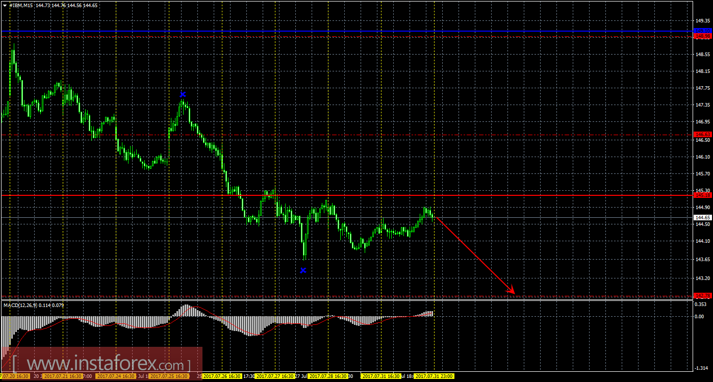 Технический и свечной анализ акций IBM Corporation на 1 августа 2017 года