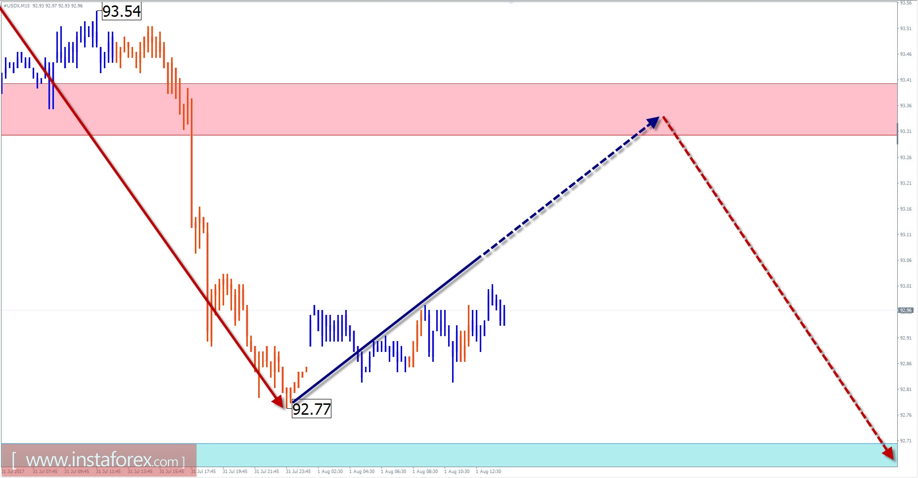 Обзор по #USDX (индексу доллара США) с прогнозом на 1 августа