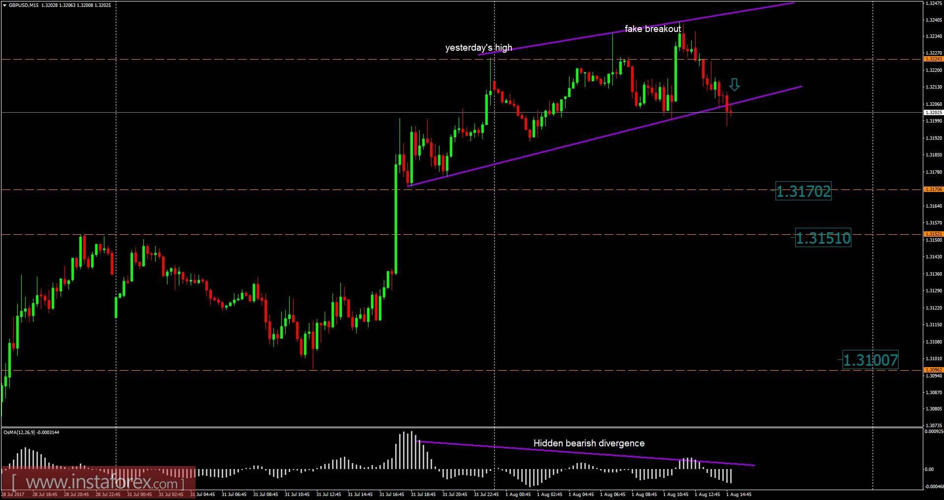 GBP/USD: an&aacute;lisis para el 1 de agosto de 2017