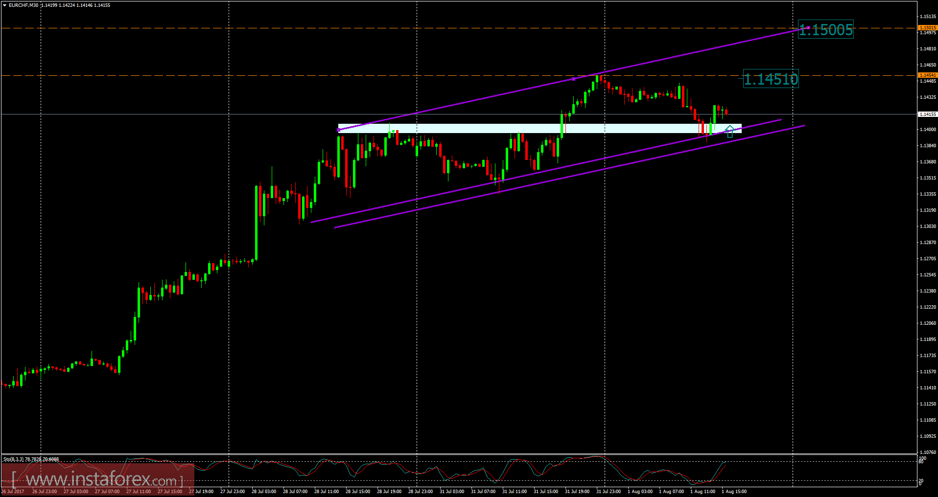 EUR/CHF: Análisis para el 1 de agosto de 2017