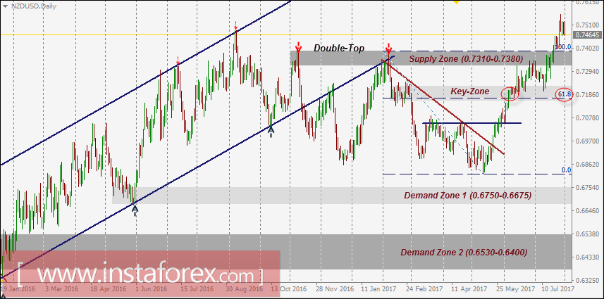 NZD/USD: niveles t&eacute;cnicos intrad&iacute;a y recomendaciones para el 1 de agosto de 2017