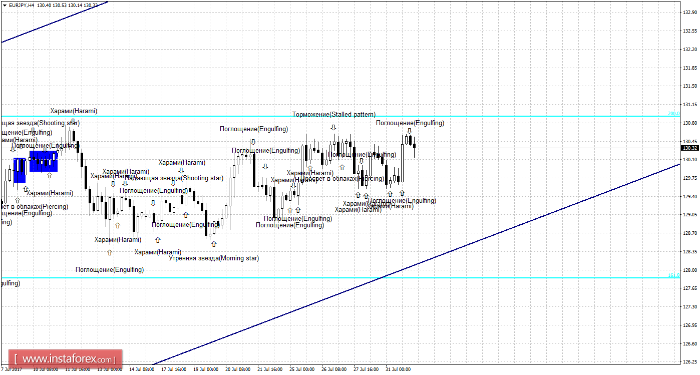 Свечной анализ EUR/JPY на 1 августа