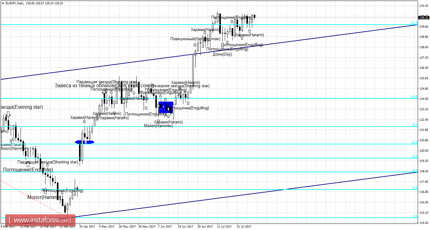 Свечной анализ EUR/JPY на 1 августа