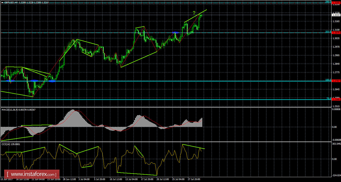 Анализ Дивергенций GBP/USD на 1 августа 