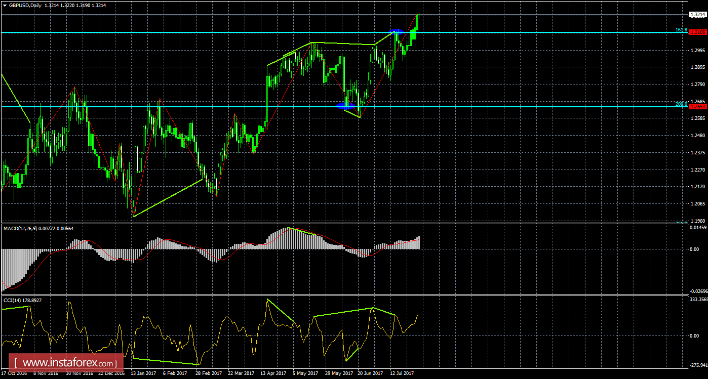 Анализ Дивергенций GBP/USD на 1 августа 
