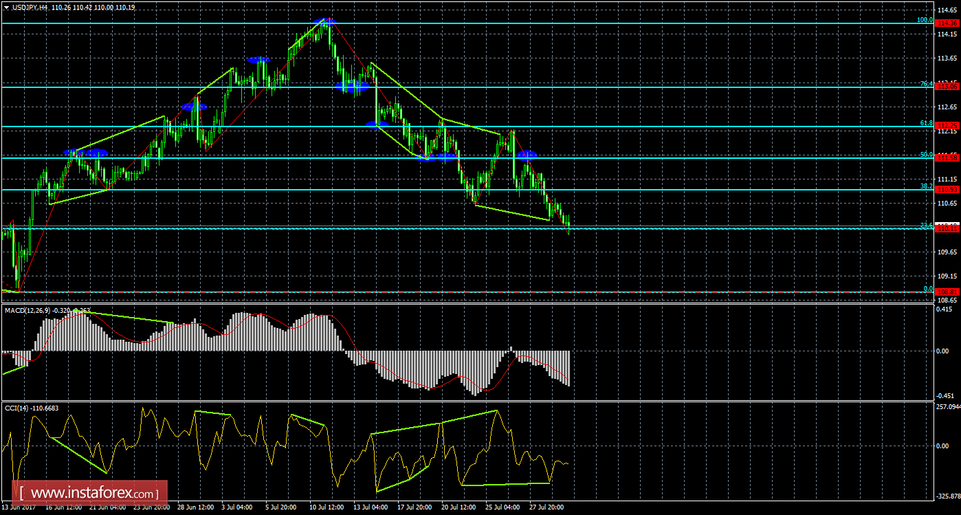 Анализ Дивергенций USD/JPY на 1 августа 