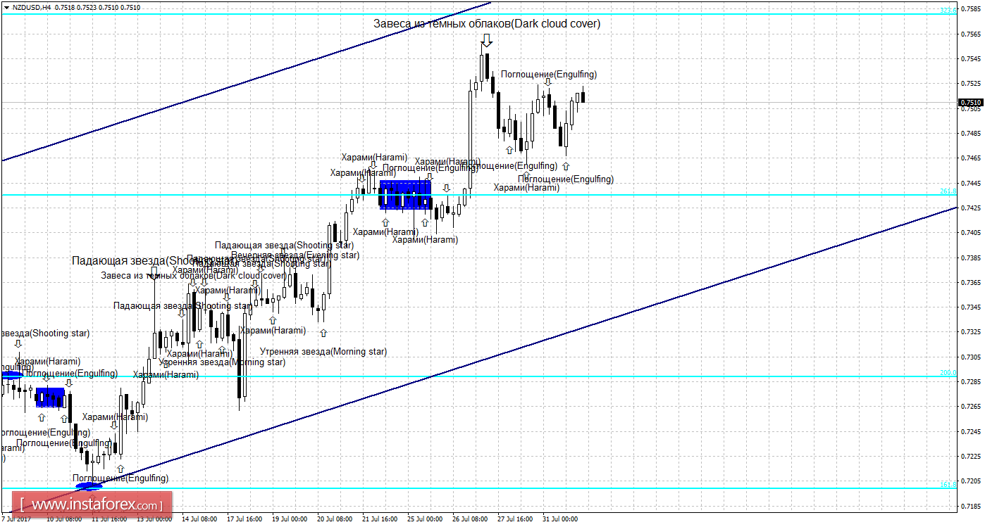 Свечной анализ NZD/USD на 1 августа 