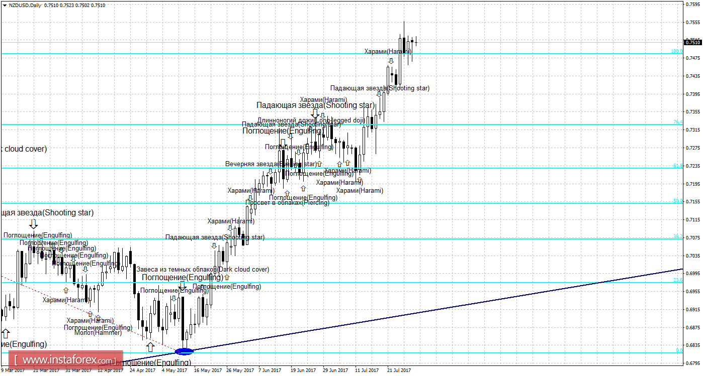 Свечной анализ NZD/USD на 1 августа 