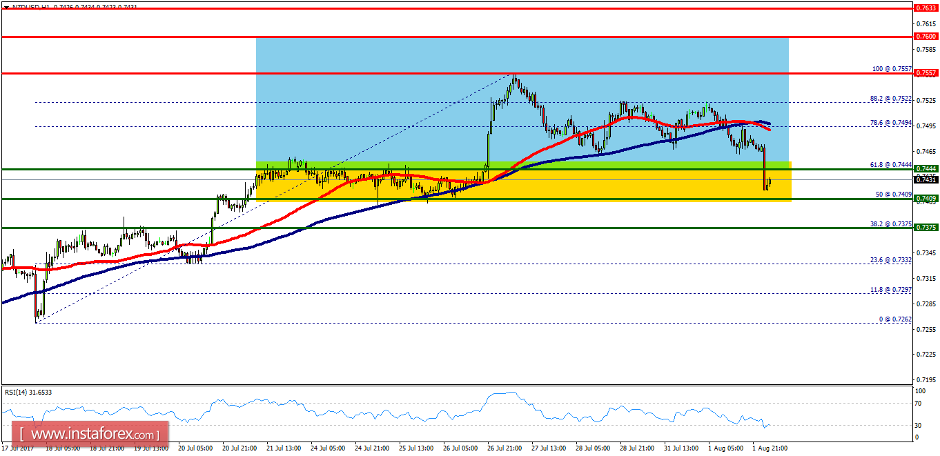 An&aacute;lisis T&eacute;cnico del NZD/USD para el 2 de agosto de 2017 