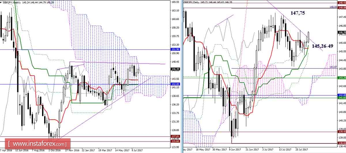 Дневной обзор GBP/JPY и EUR/JPY на 02.08.17. Индикатор Ишимоку