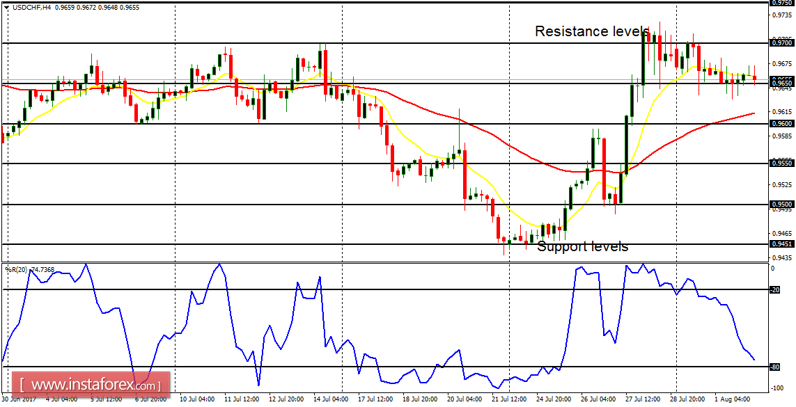 An&aacute;lisis diario de los principales pares para el 2 de agosto de 2017 