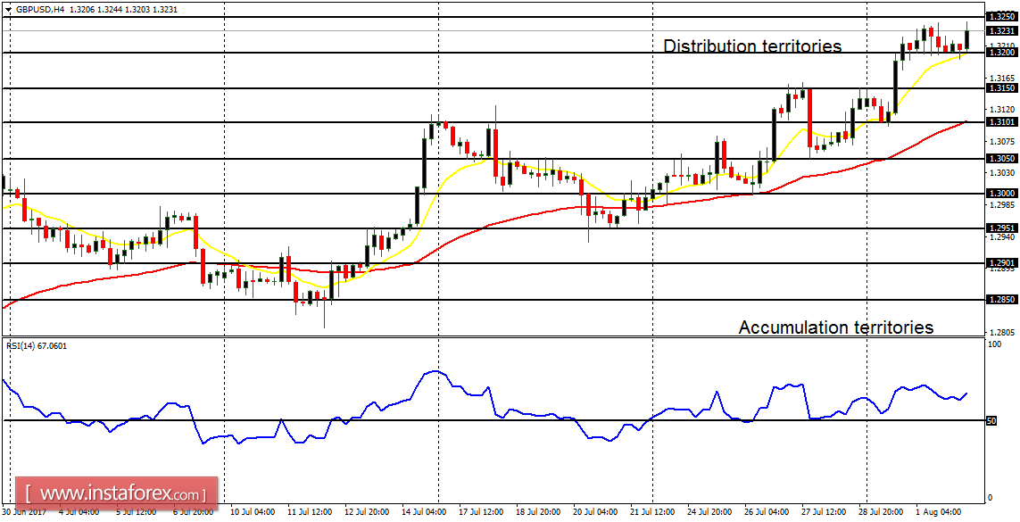 An&aacute;lisis diario de los principales pares para el 2 de agosto de 2017 