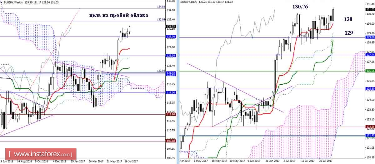 Дневной обзор GBP/JPY и EUR/JPY на 02.08.17. Индикатор Ишимоку