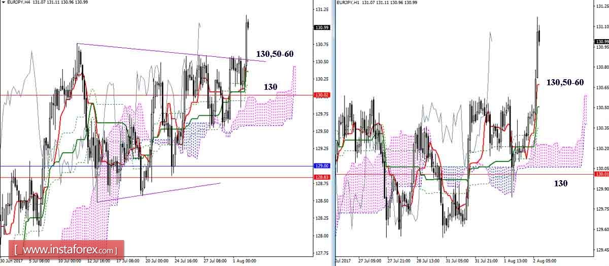 Дневной обзор GBP/JPY и EUR/JPY на 02.08.17. Индикатор Ишимоку