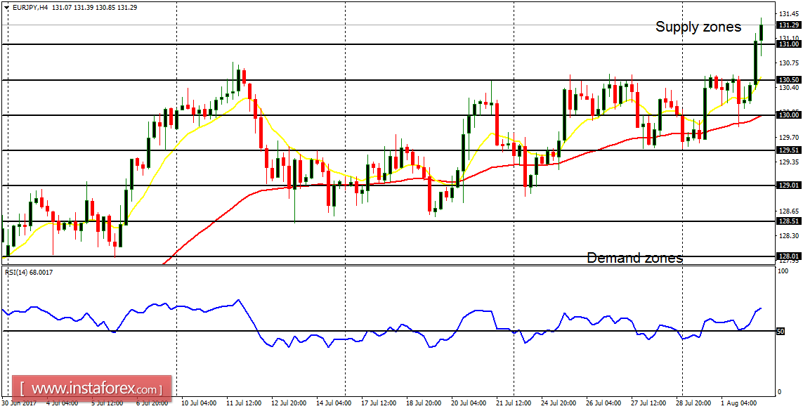 An&aacute;lisis diario de los principales pares para el 2 de agosto de 2017 
