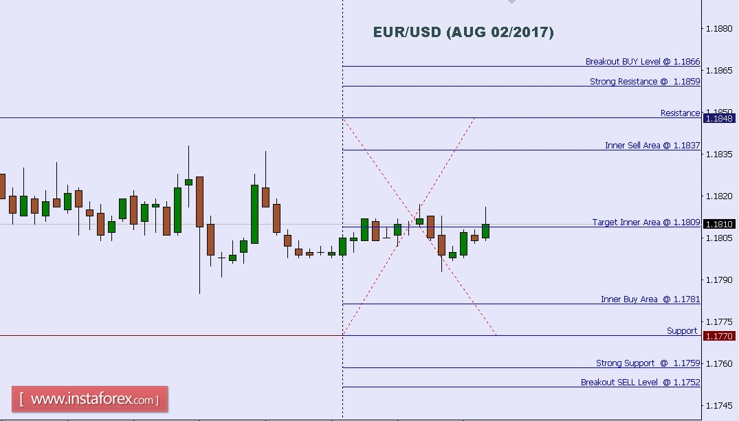 EUR/USD: An&aacute;lisis t&eacute;cnico para el 2 de agosto de 2017
