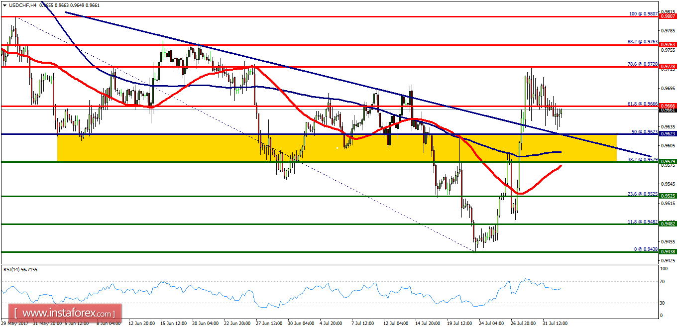 An&aacute;lisis t&eacute;cnico del USD/CHF para el 2 de agosto de 2017