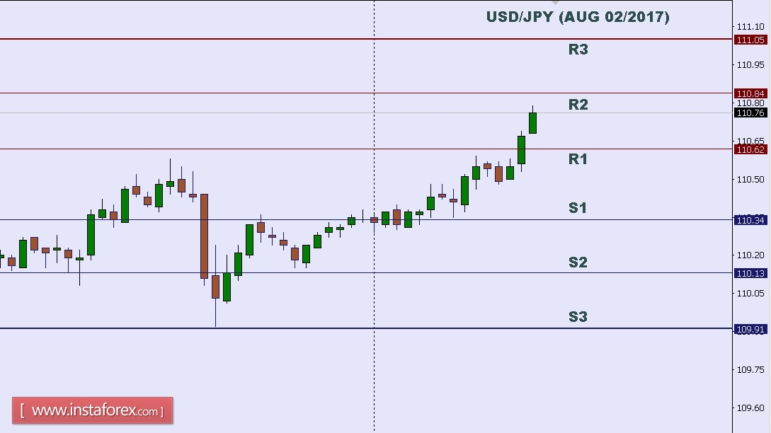 An&aacute;lisis t&eacute;cnico del USD/JPY para el 2 de agosto de 2017
