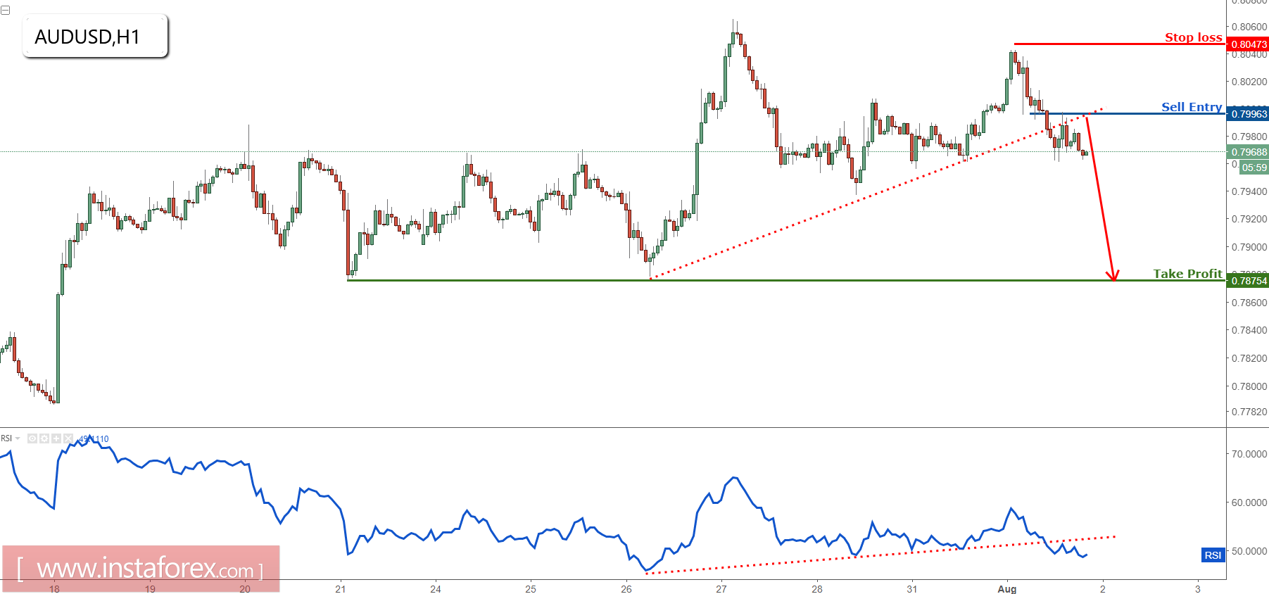AUD/USD gira a la baja con la ruptura del soporte principal